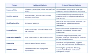 traditional vs ai chatbot