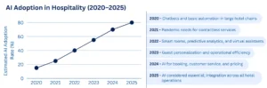 AI Adoption in Hospitality