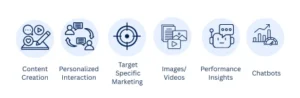 Gen AI in Marketing Use Cases