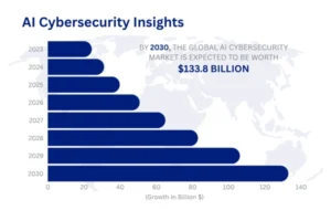 AI Cybersecurity Insights