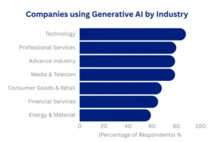 Companies using Generative AI