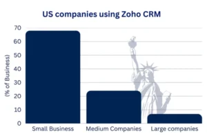 Zoho crm by percentage