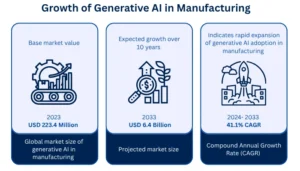 Growth of Generative AI in Manufacturing