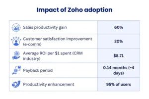Impact of Zoho