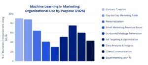 ML in marketing insights