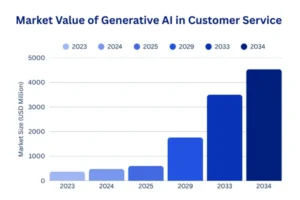 Market Value of Generative AI