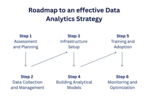 Data Analytics Strategy