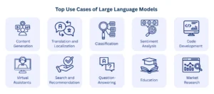 Use Cases of LLMs