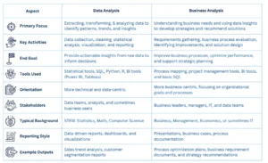 data & business analysis difference