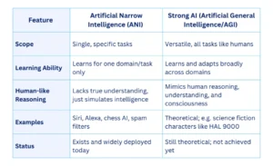 ANI VS Strong AI