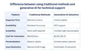 traditional methods vs generative AI 
