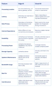 Edge AI vs Cloud AI difference