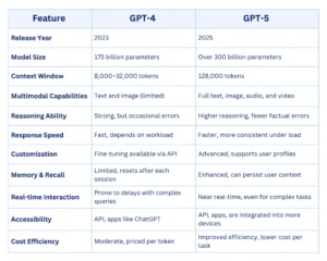 GPT-4 vs GPT-5