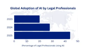 Global Adoption of AI