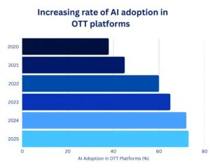 AI adoption in OTT platforms