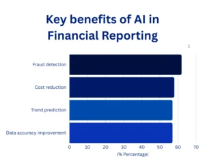 benefits of AI in financial 