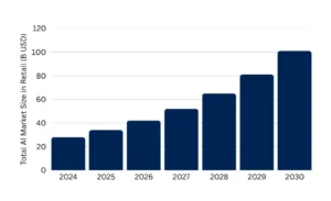 AI Market Size in Retail