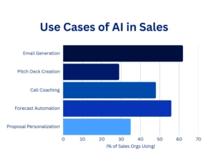Use Cases of AI in Sales