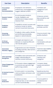 Use cases of AI in OTT