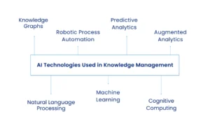 AI Technologies in Knowledge Management