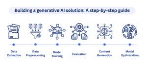 Building a generative AI solution