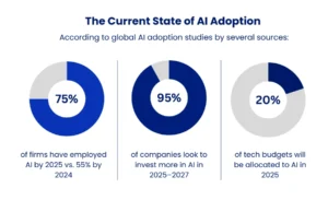 State of AI Adoption