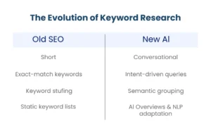 Evolution of Keyword Research