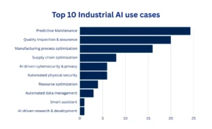 Industrial AI use cases