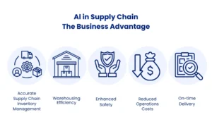 Al in Supply Chain Advantage