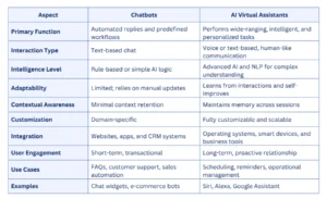 Chatbot vs Virtual Assistant differences