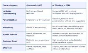 AI Chatbots: 2020 vs. 2026