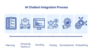 Chatbot Integration Process