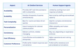 AI Chatbot Services vs Human Support Agents