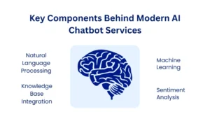 Key Components of AI Chatbot Services
