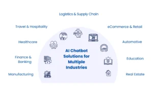 AI Chatbot for Multiple Industries