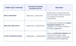 AI Chatbot Cost Ranges