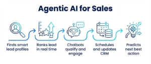 Agentic AI Automates Sales