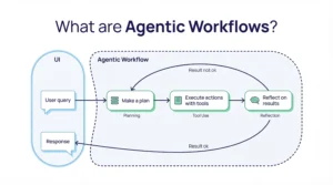 AI agent workflows