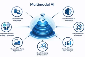 Multimodal generative AI features 