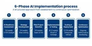 AI Implementation process
