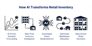 AI in retail inventory management  