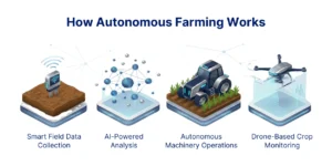 How Autonomous Farming Works