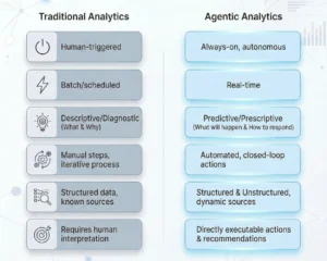 Agentic Analytics vs. Traditional Analytics