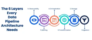  6 Layers of Data Pipeline Architecture