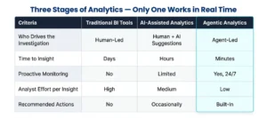 Three Stages of Analytics