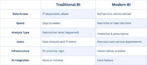 Traditional vs. Modern BI