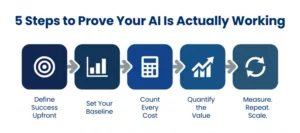 AI ROI framework