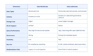Data Lakehouse vs Data Warehouse Head-to-Head Comparison