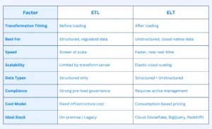 ETL vs ELT Key Differences