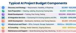 AI Project Budget Components